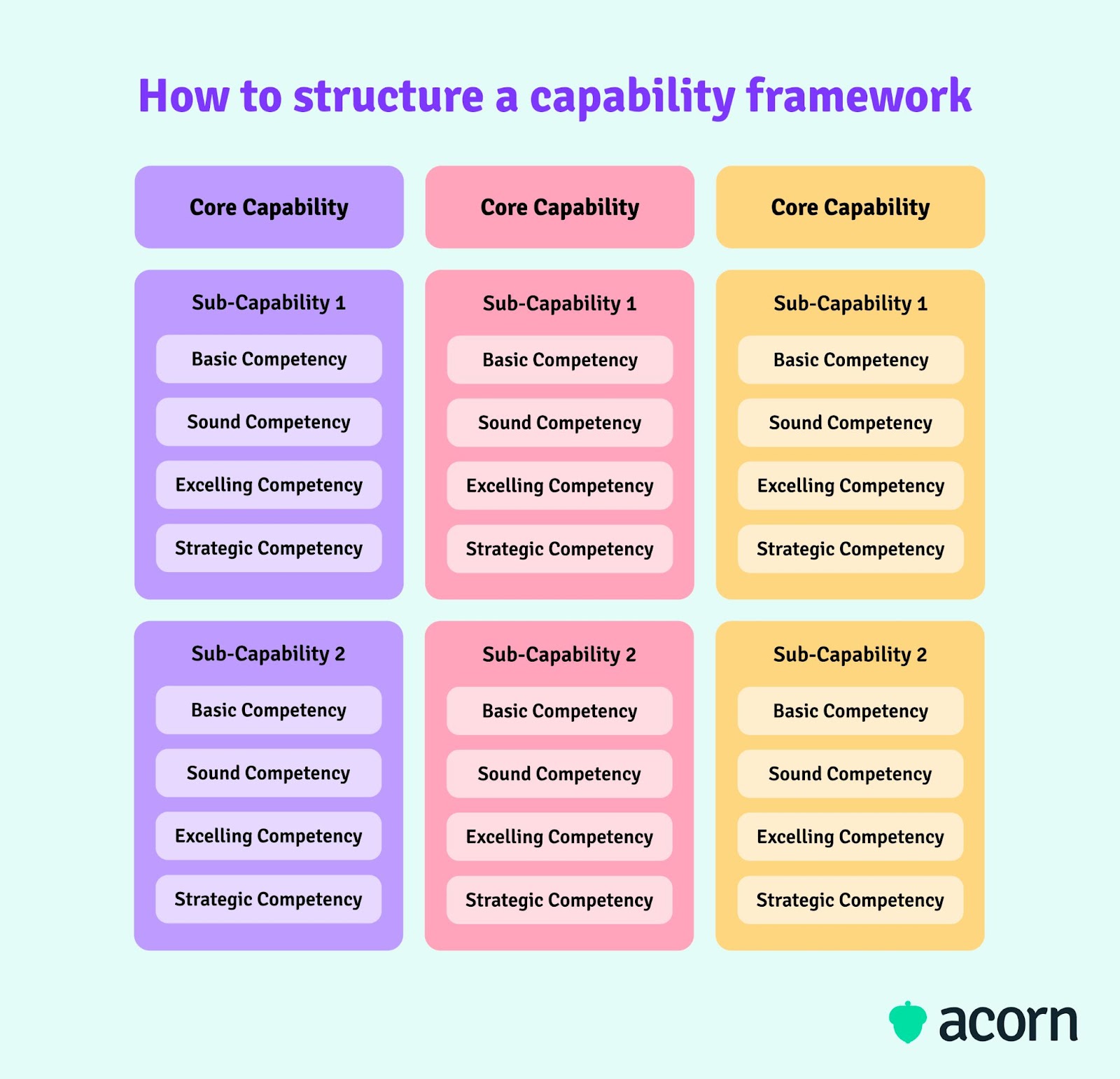 how to structure a capability framework