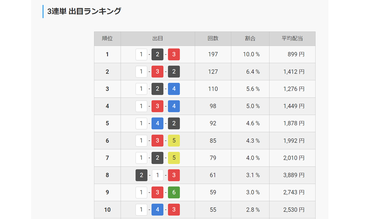 徳島競艇場の3連単出目ランキング