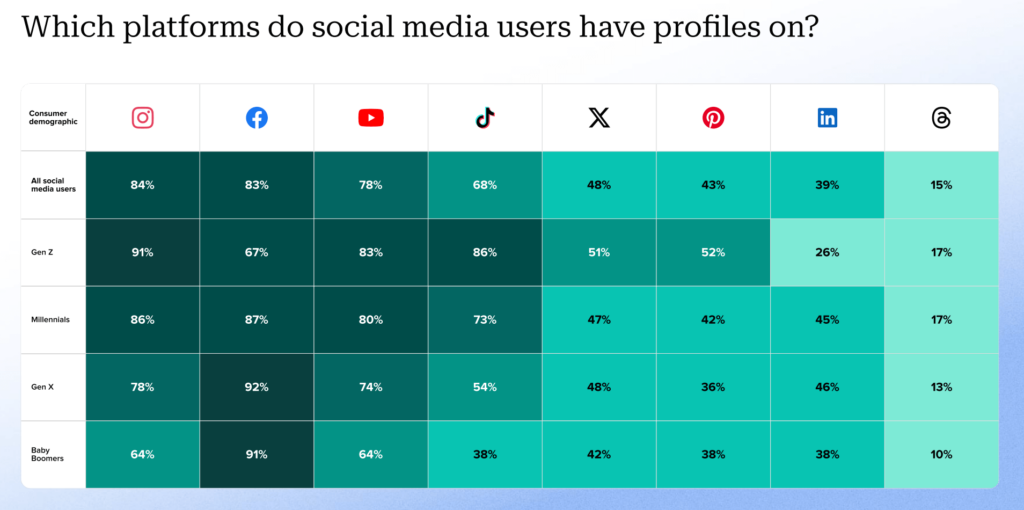 Image shows data on platforms social media users have profiles on. 