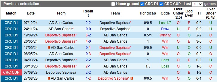 Lịch sử đối đầu Deportivo Saprissa vs San Carlos