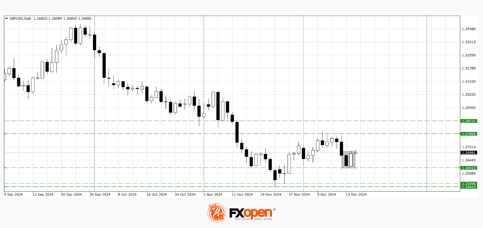 European Currencies Consolidate Near Key Extremes of the Year