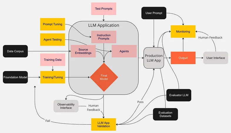 LLMOps Workflows | 