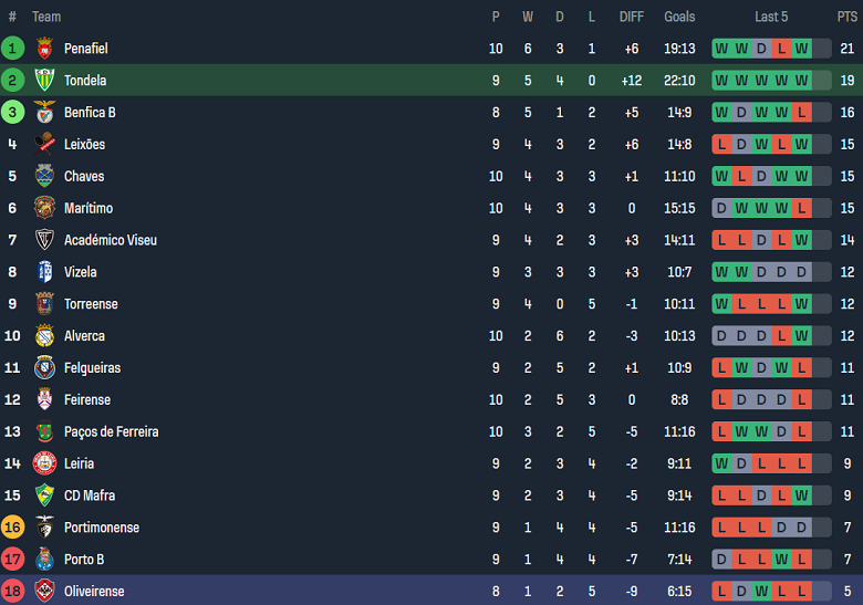 Thành tích của Tondela và Oliveirense