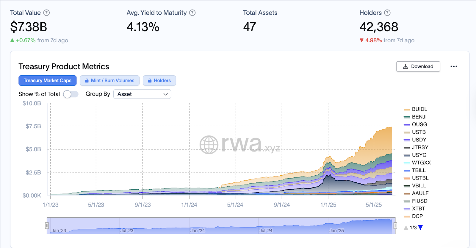 Decentralization, Economy, Bonds, RWA, RWA Tokenization