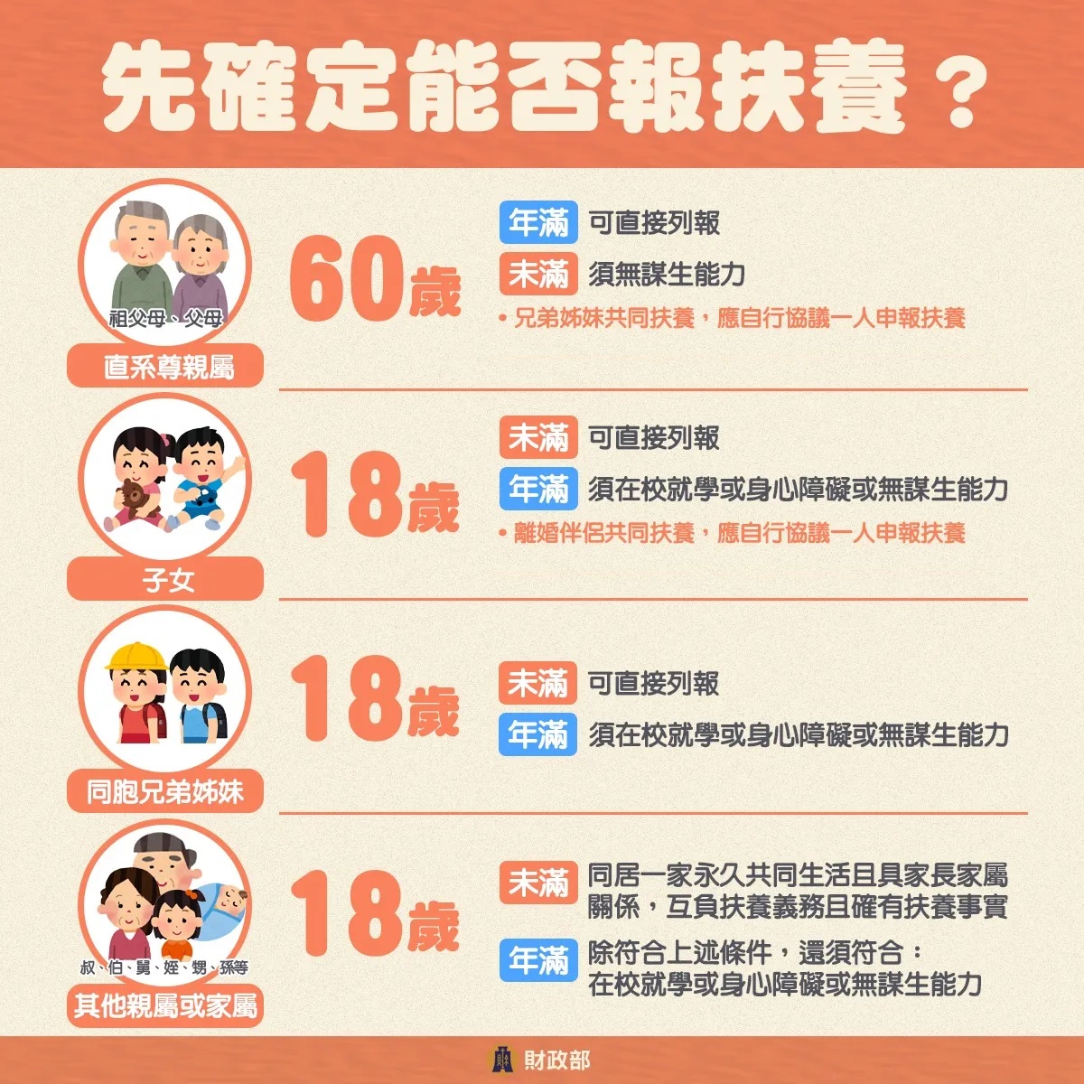 2025 報稅懶人包｜如何申報扶養？扶養扣除額多少？