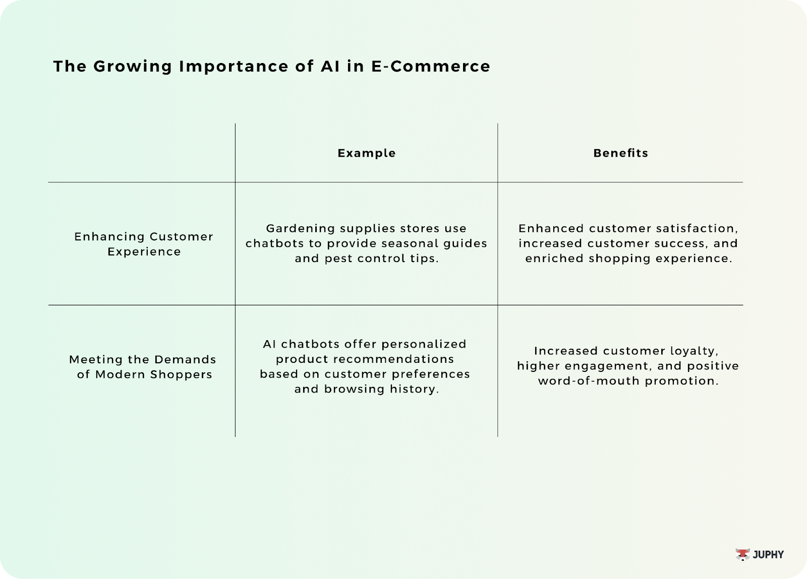 the growing importance of AI in e-commerce