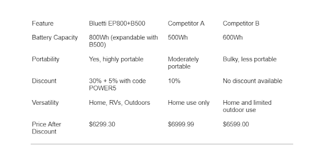 Ultimate Power Solution: A Detailed Review of Bluetti EP800 B500