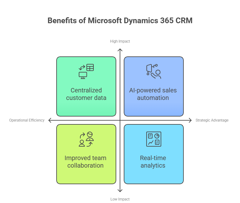 Top benefits of using Microsoft Dynamics 365 CRM for business growth and automation