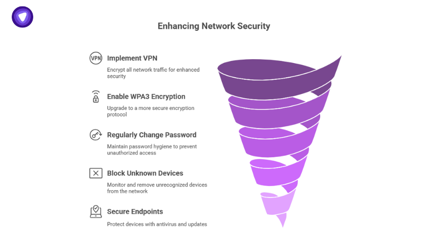 A purple funnel-shaped infographic showing five steps to enhance network security: Implement VPN, Enable WPA3 Encryption, Regularly Change Password, Block Unknown Devices, and Secure Endpoints. These steps help protect the network security key and overall connectivity.