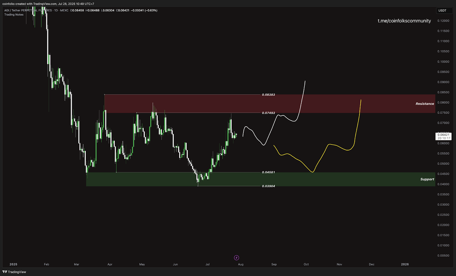 Top 5 Altcoin yang Harus Kamu Pantau Minggu Ini (28 Juli 2025)