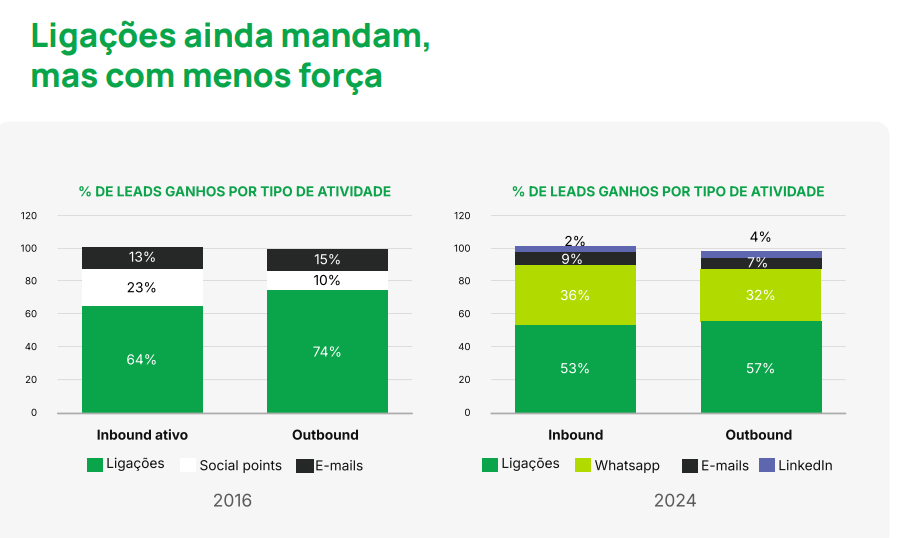 Ligações ainda mandam. Fonte: Meetime