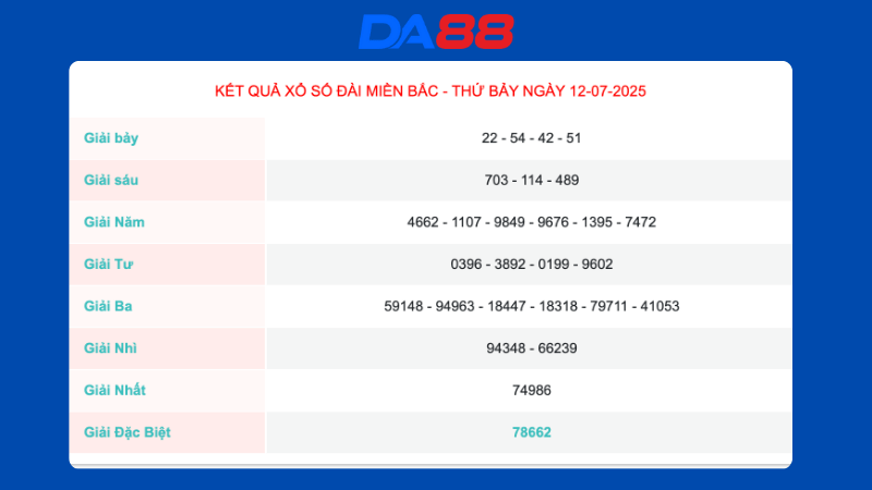 Kết quả xổ số miền Bắc ngày 12/7/2025