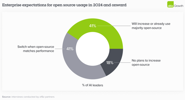 Enterprises’ growing preference for open-source AI models