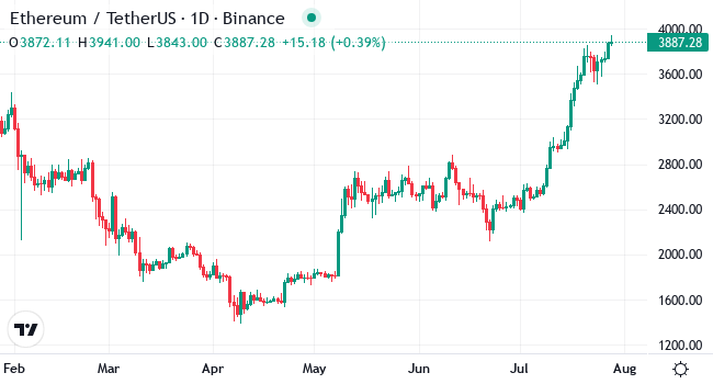 Chart ETH