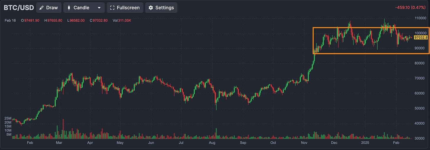 BTC Daily Spot (Finviz.com)