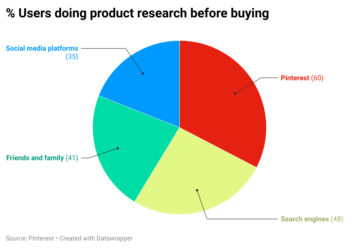 marketing statistics of pinterest for woocommerce