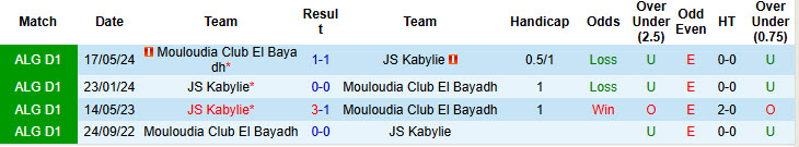 Lịch sử đối đầu Kabylie vs Mouloudia Club El Bayadh