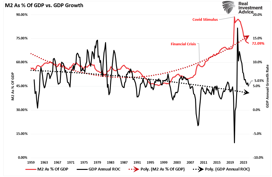 M2 as percent of GDP vs GDP