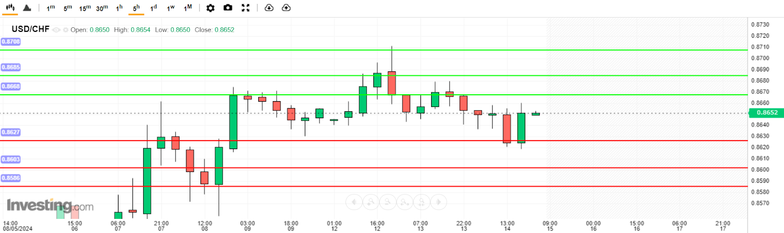 USD/CHF Analysis today