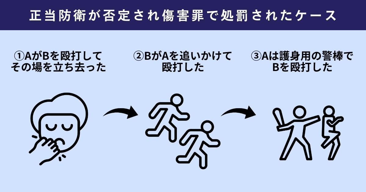 正当防衛が否定され傷害罪で処罰されたケース