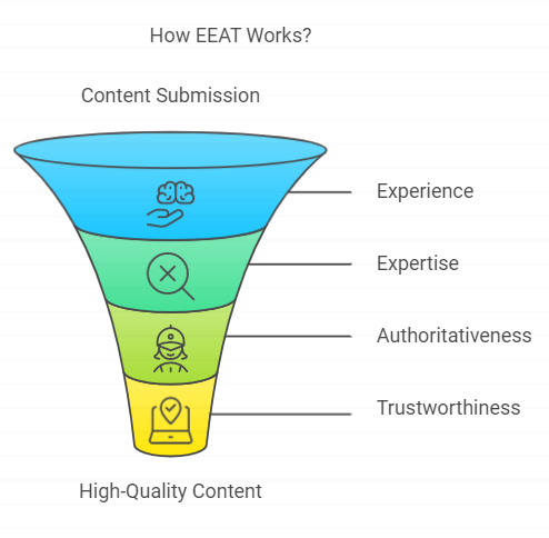 How E-E-A-T Works