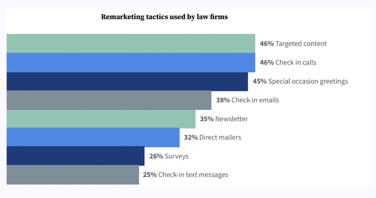 Remarketing tactics