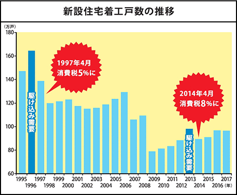 新設住宅着工戸数