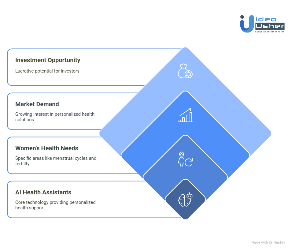 Why This is a Perfect Time to Invest in Developing AI Health Assistants