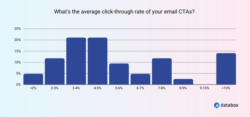 Average click-through rate