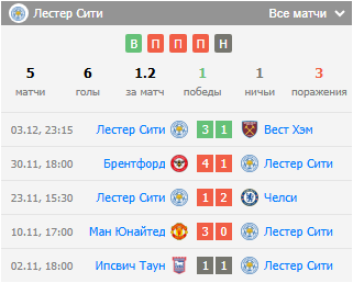 прогноз Ньюкасл Юнайтед – Лестер Сити