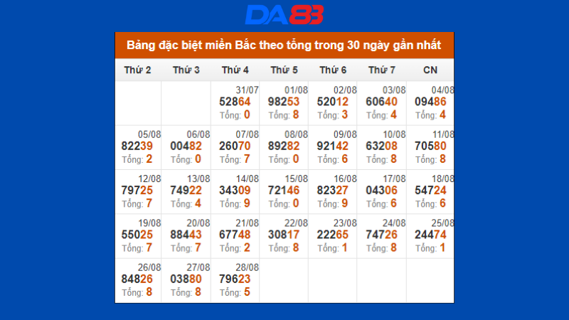 Thống kê GĐB miền Bắc theo tổng trong 30 ngày qua tính đến 29/8/2024