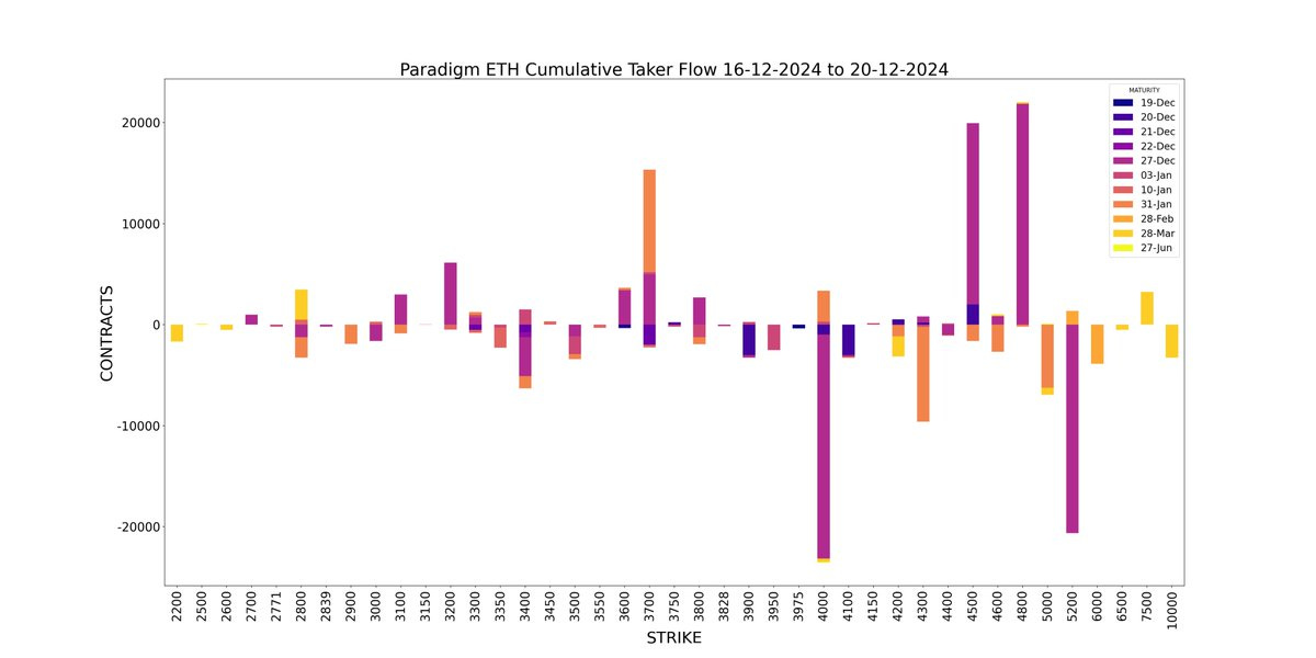 Amberdata derivatives API Paradigm Weekly ETH Cumulative Taker Flow