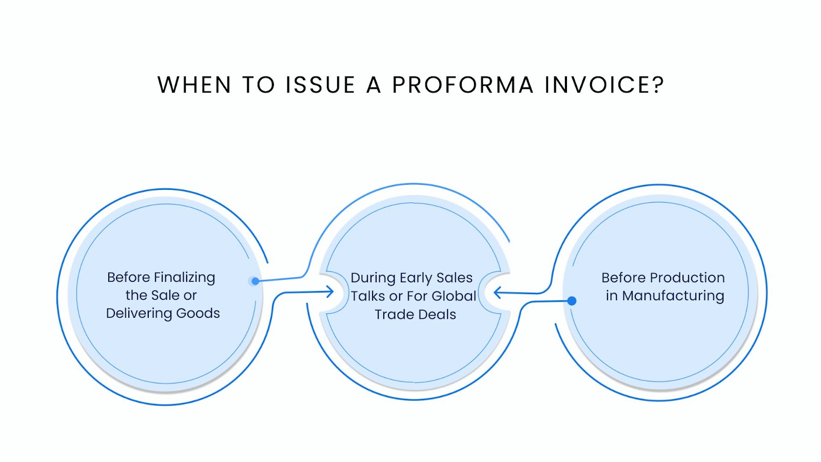 When to Issue a Proforma Invoice