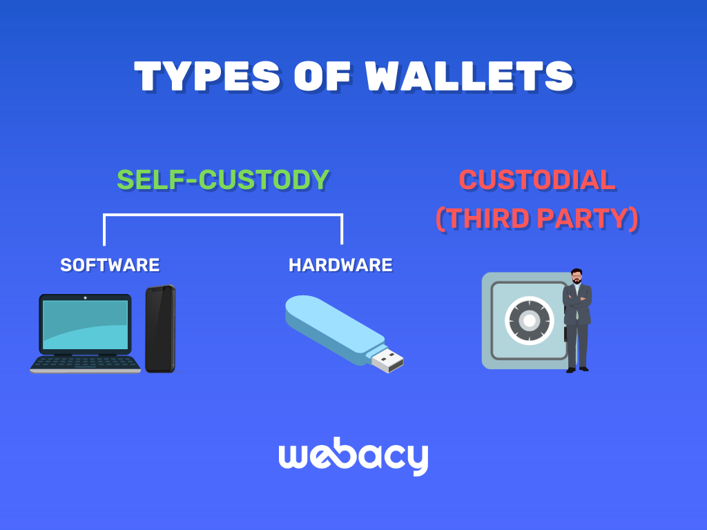 Self-custody hardware wallet