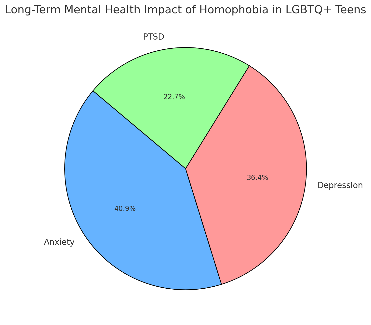 Pie chart showing the long-term mental health impact of homophobia on LGBTQ+ teens: anxiety, depression, PTSD.