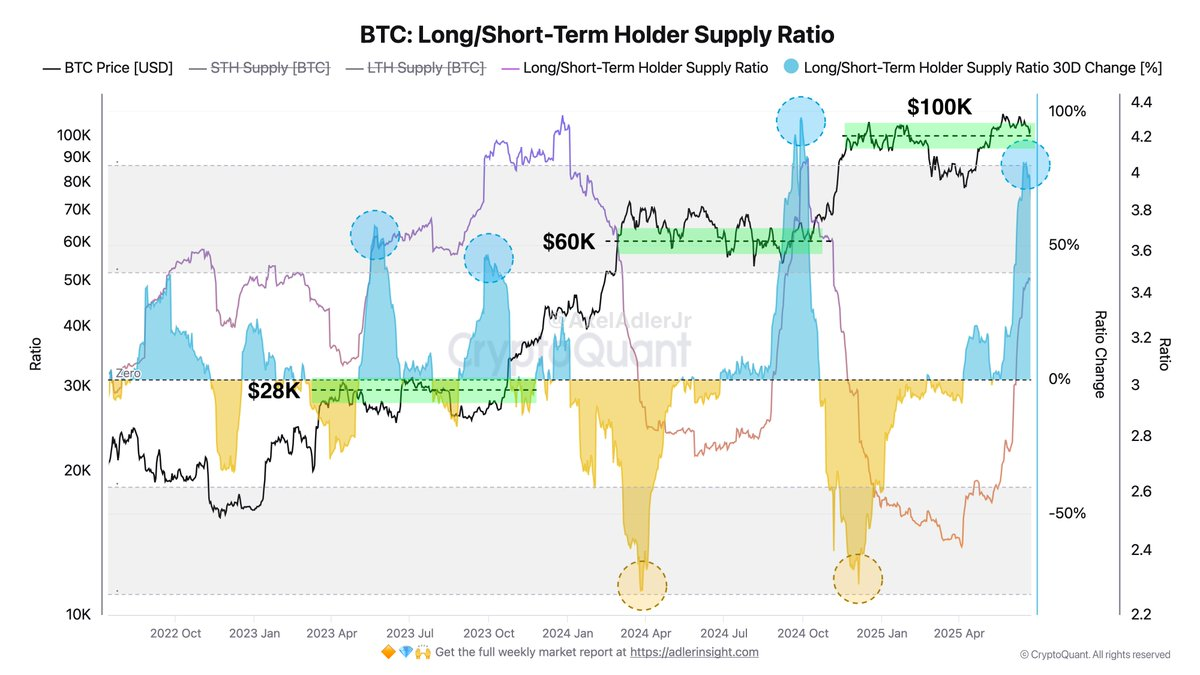 BTC Long/Short-Term Holder Supply Ratio | Source: Axel Adler Jr./X