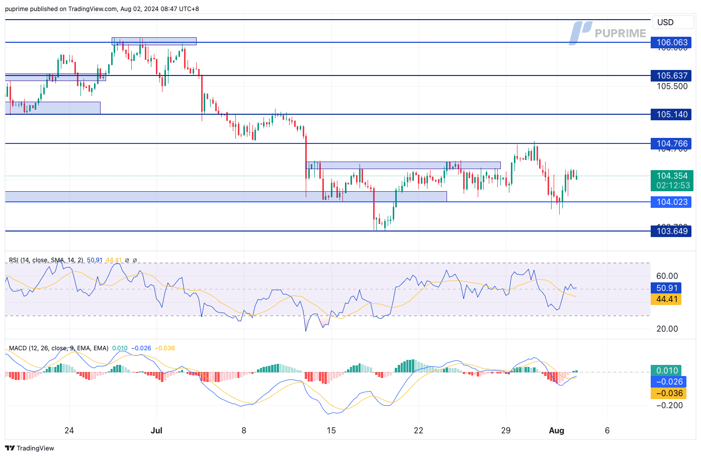 dollar index dxy price chart 2 August 2024