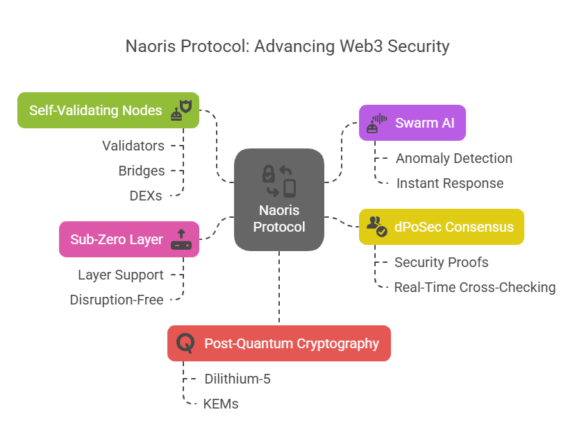 Naoris Protocol: beyond DePIN with Web3-Embedded security