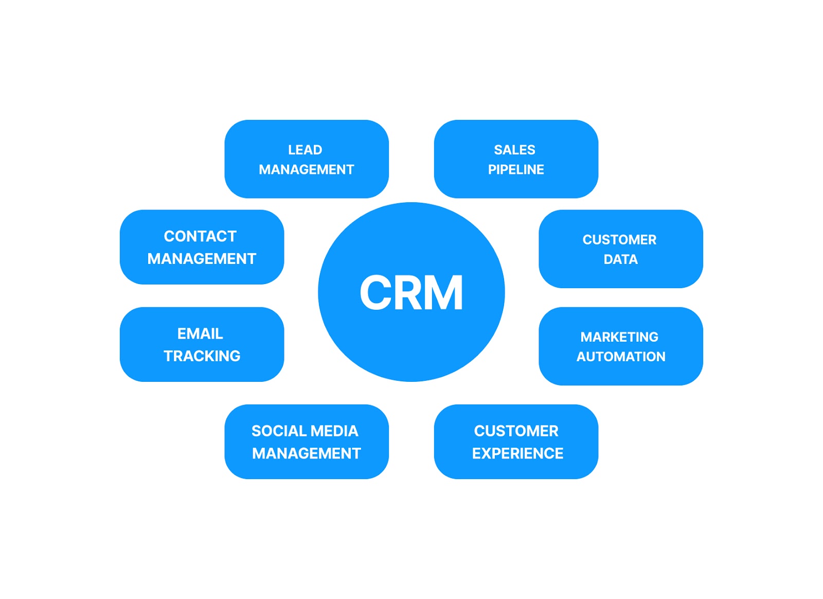 CRM tool to automate marketing and sales