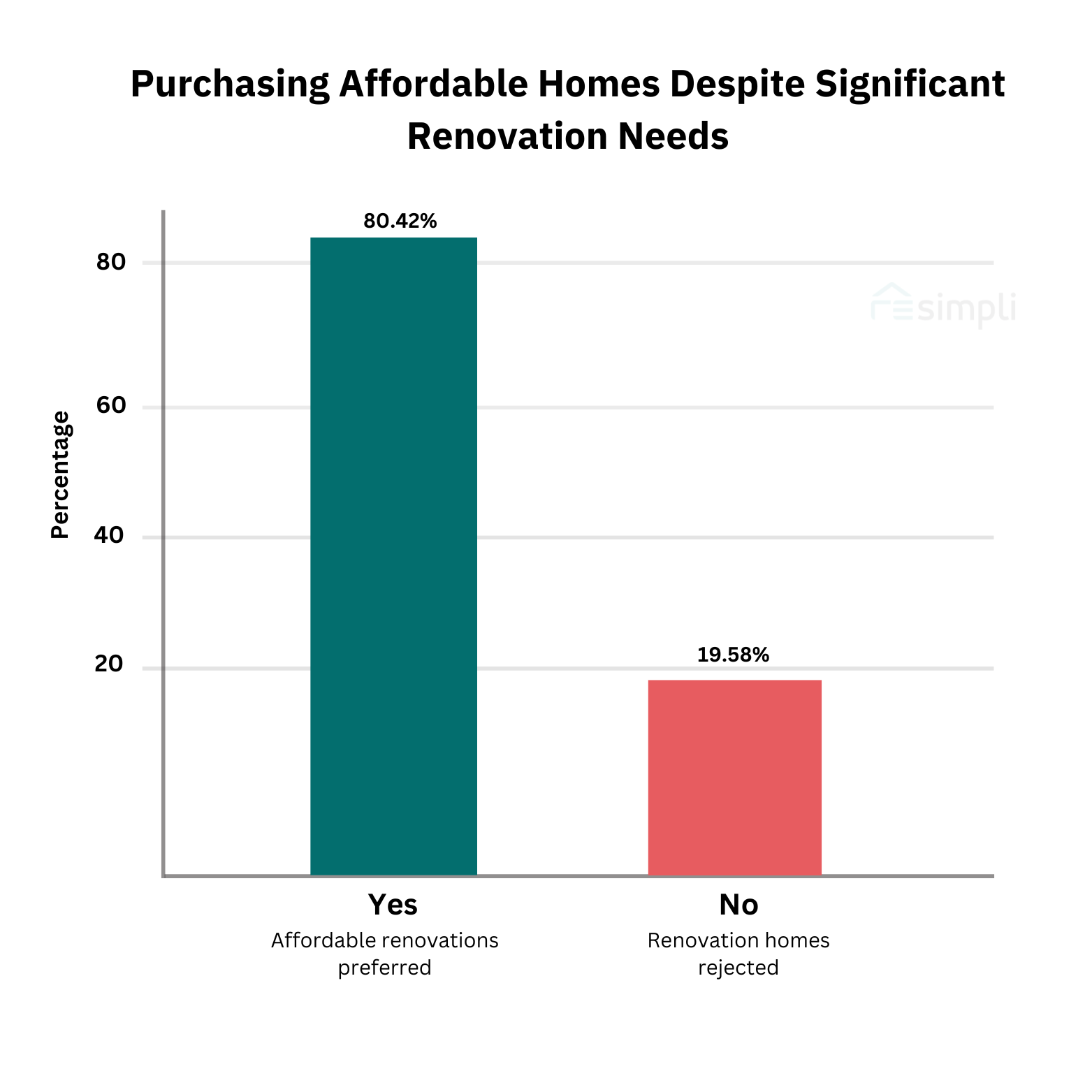 purchasing affordable homes despite significant renovation needs