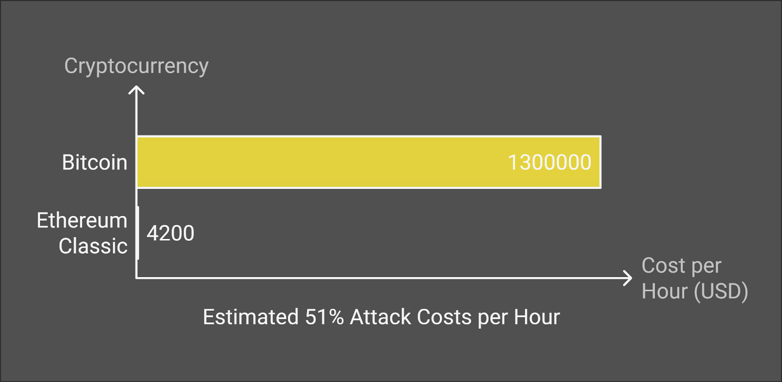 Current Attack Cost Comparison BTC vs ETC Blockchain.