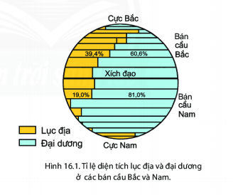 BÀI 16: THỦY QUYỂN.VÒNG TUẦN HOÀN NƯỚC, NƯỚC NGẦM, BĂNG HÀCâu 1: Dựa vào hình 16.1 em hãy nêu và so sánh:- Tỉ lệ diện tích lục địa và đại dương ở bán cầu Bắc- Tỉ lệ diện tích lục địa và đại dương ở bán cầu NamGiải nhanh:- So sánhLỤC ĐỊAĐẠI DƯƠNGTại bán cầu Bắc lục địa ( 39,24%) chiểm tỉ lệ % cao hơn ở cực Nam ( 19,0%) và cao hơn 20,4%Tạo bán cầu Bắc đại dương ( 60,6%) chiếm tỉ lệ % thấp hơn ở cực Nam(81,0%) và thấp hơn 20,4%- Tại bán cầu Nam, tỉ lệ lục địa thấp hơn tỉ lệ đại dương và thấp hơn 62%Câu 2: Quan sát hình 16.2 và đọc thông tin trong bài em hãy cho biết nước có từ đâu?Giải nhanh:Nước có ở: + băng tuyết trên đỉnh núi+ mây+ hồ+ sông+ đại dương+ dòng chảy ngầm+ hơi nước trong khí quyểnII. Vòng tuần hoàn nướcCâu 3: Quan sát hình 16.3 và đọc thông tin trong bài, em hãy mô tả vòng tuần hoàn lớn của nước.Giải nhanh:Vòng tuần hoàn lớn của nước:- Nước từ các mạch nước ngầm, hồ, đại dương dưới tác động của nhiệt độ bốc hơi lên cao nhiều dần tụ thành các đám mây- Mây được gió đưa vào sâu lục địa: ở vùng vĩ độ thấp, núi thấp mây gặp lạnh thành mưa- Một phần mưa bay hơi ngay và trở lại khí quyển, phần còn lại rơi xuống biển trở thành nước mặt hoặc ngấm vào đất thành nước ngầm, ở vùng vĩ độ cao và núi cao, mây gặp lạnh tạo thành tuyết- Nước ngấm và đọng lại về lại biển và đại dương, rồi tiếp tục bốc hơi,...III. Nước ngầm và băng hà1. Nước ngầmCâu 4: Quan sát hình 16.4 và đọc thông tin trong bài, em hãy:- So sánh tỉ lệ giữa nước mặn và nước ngọt trên trái đất- Cho biết tỉ lệ nước ngầm trong tổng lượng nước ngọt trên Trái Đất- Nêu tầm quan trọng của nước ngầmGiải nhanh:NƯỚC MẶNNƯỚC NGẦMTỉ lệ nước mặn chiếm phần trăm gần như tuyệt đối lên tới 97,5 % trong khi nước ngọt chỉ chiếm 2,55%Tỉ lệ nước ngầm chiếm 30,1 % trong tổng lượng nươc ngọt trên trái đất thấp hơn tỉ lệ lượng nước trên đỉnh núi băng và sông băng ( 68,7%) là 38,6%.Tầm quan trọng của nước ngầm: cung cấp nguồn nước cho sông hồ,  nước cho sinh hoạt, cho sản xuất nông nghiệp và công nghiệp, là nguồn nước ngọt quan trọng cho toàn thế giới2. Băng hàCâu 5: Quan sát hình 16.4, hình 16.5 và đọc thông tin trong bài, em hãy:- Kể tên những nơi có băng hà- Xác định tỉ lệ băng hà trong tổng lượng nước ngọt trên Trái Đất- Nêu tầm quan trọng của băng hàGiải nhanh:- Những nơi có băng hà như: Nam cực, Bắc cực, các dãy núi vùng ôn đới và các đảo ở vùng vĩ độ cao, ở các dãy núi cao giữa hai vĩ tuyến 35 độ Bắc và Nam- Tỉ lệ băng hà trong tổng lượng nước ngọt trên Trái Đất chiếm tới 68,9%- Tầm quan trọng của băng hà: + Là nguồn cung cấp nước chủ yếu cho các con sông ở miền ôn đới hay các con sông bắt nguồn từ núi cao+ Là nguồn dự trữ, cung cấp nước ngọt và nguồn thủy năngI. Luyện tậpCâu 1:  Hãy kể tên các thành phần chủ yếu của thủy quyểnGiải nhanhCác thành phần chủ yếu của thủy quyển: nước trong các biển, đại dương, trên lục địa ( sông, hồ, băng, tuyết, nước ngầm,...) và hơi nước trong khí quyểnCâu 2:  Hãy tìm ví dụ cho thấy nước ngầm có tham gia vào vòng tuần hoàn lớn của nướcGiải nhanh:Nước ngầm có tham gia vào vòng tuần hoàn lớn của nước ở chỗ nước ngầm do nước trên bền mặt đất, mưa, băng tuyết tan và sông hồ  thấm xuống đất tạo thành các mạch nước ngầm, theo dòng chảy ra đại dương, hồ, sông từ đó dưới tác động mặt trời mà bốc hơi tạo thành mây nhưng tụ thành mưaII. Vận dụng