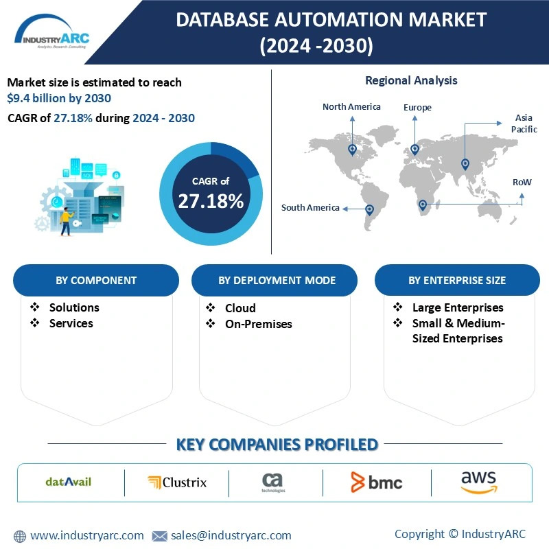 Database Automation Market