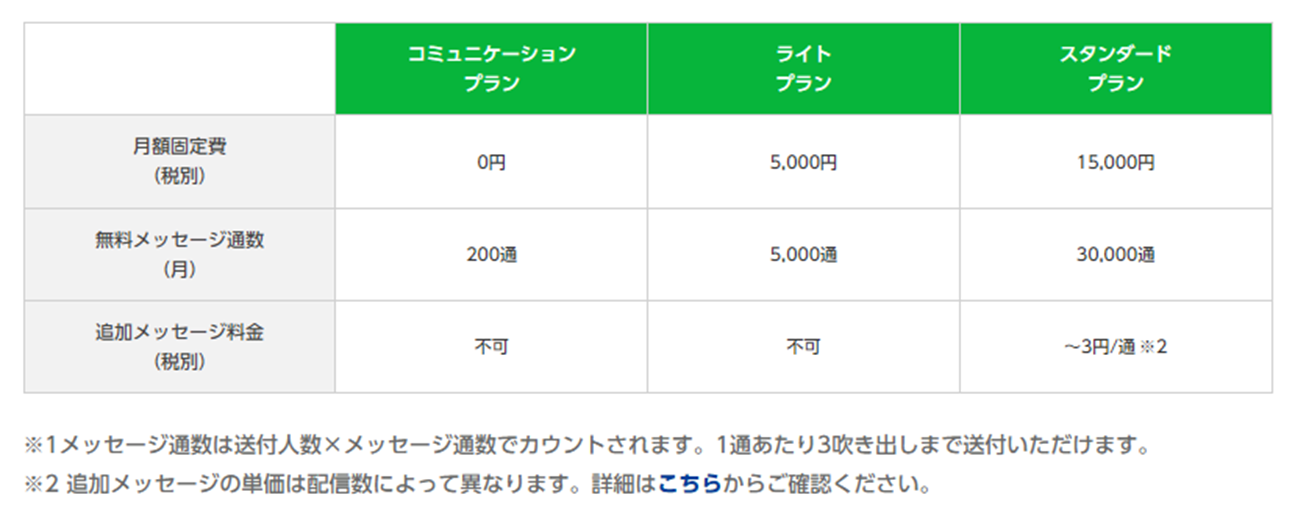 LINE公式アカウントの料金プラン