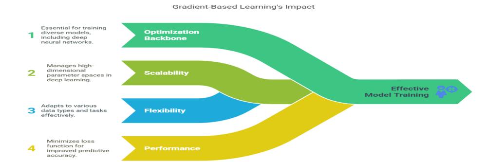 gradient based learning’s impact