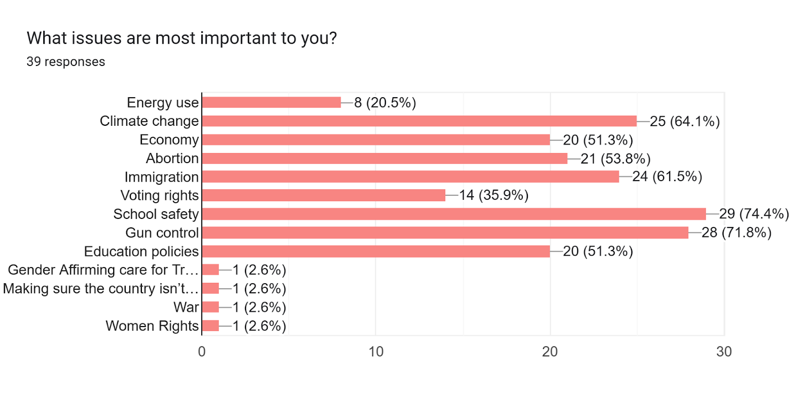 Forms response chart. Question title: What issues are most important to you?. Number of responses: 39 responses.