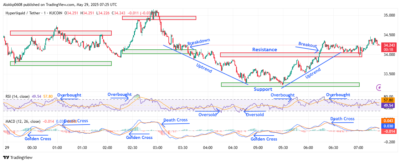 HYPE/USDT M-1 Analyzed by Alokkp0608, published on May 29th, 2025.
