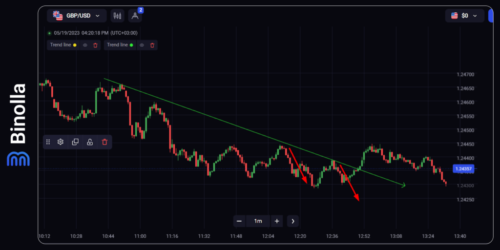 How to use trendlines properly: a trendline rejection strategy to buy a Lower contract