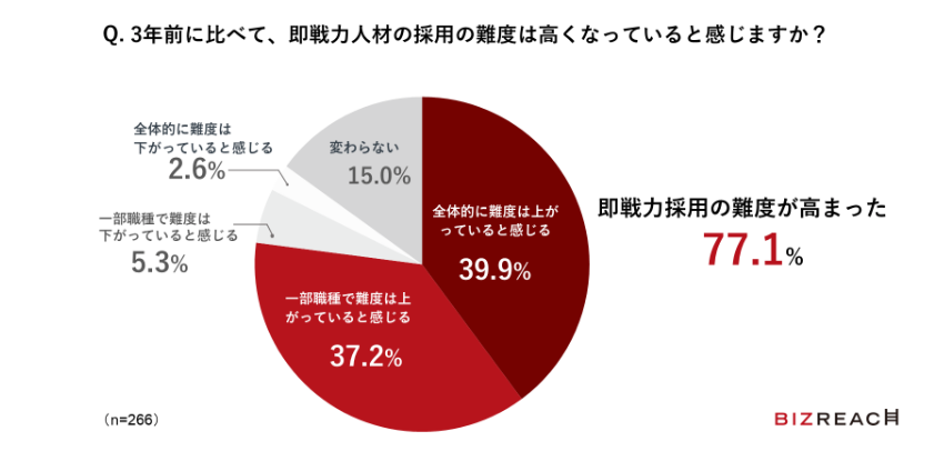 「3年前に比べて即戦力人材の採用の難易度が高くなっていますか？」に対する回答