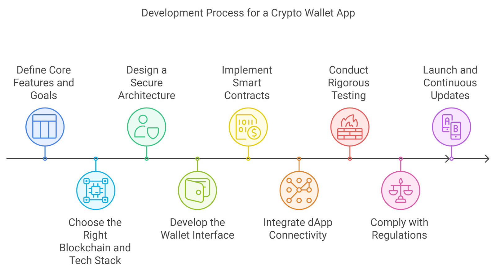 Development Steps for a Crypto Wallet App Like Metamask